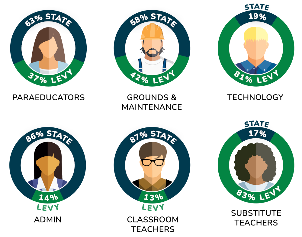 Image: Woodland Staff Levy Percentage Charts